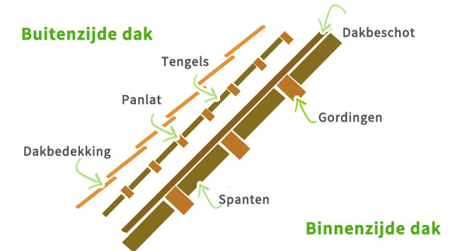 Welke delen bestaat een schuin dak uit?